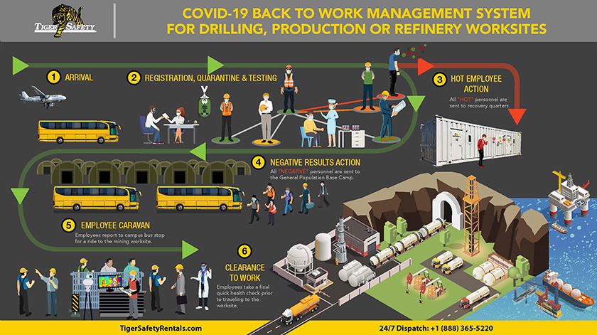 Tiger COVID Testing Back to Work Mangement Plan for Oil and Gas Worksites